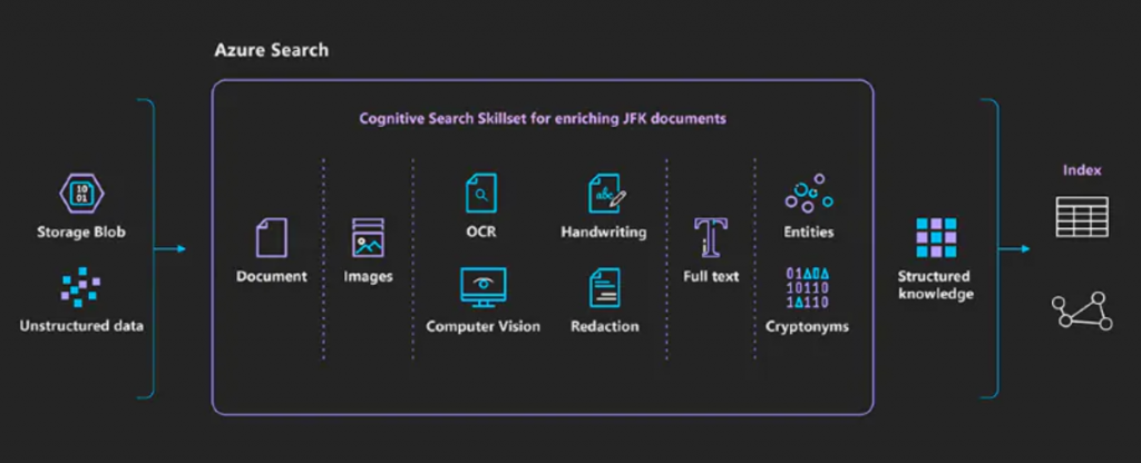 Azure Cognitive Search demo con los archivos desclasificados de John F. Kennedy durante el Build 2019.